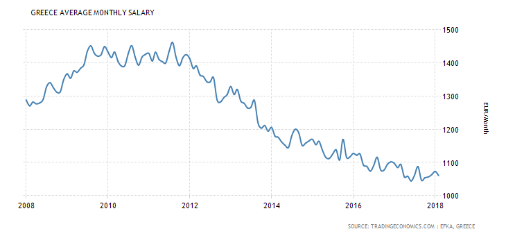 3 Μισθοί στην Ελλάδα 2008 2018