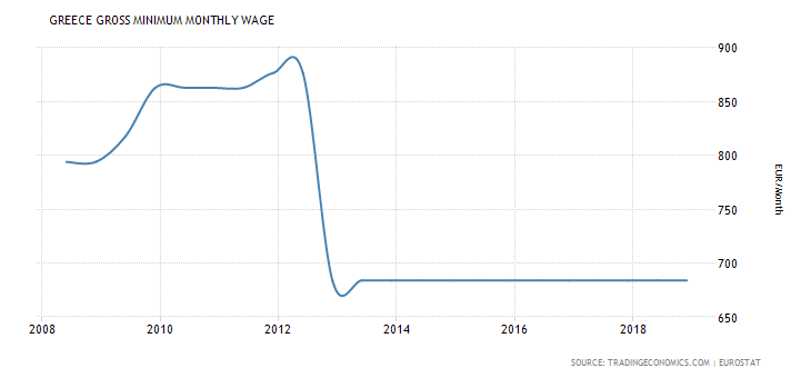 4 Κατώτατοι μισθοί στην Ελλάδα 2008 2018