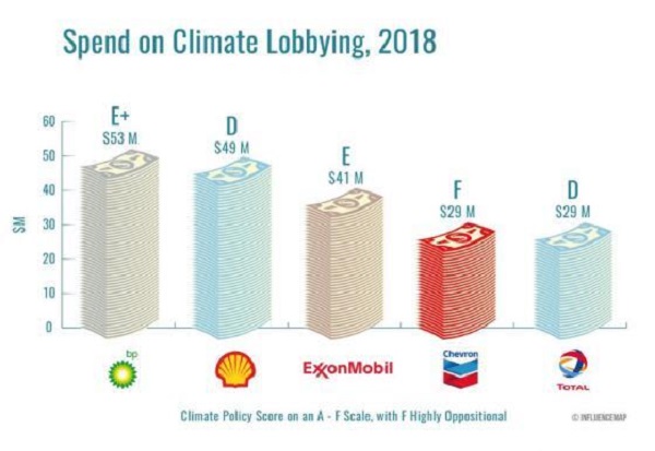 pinakas spend on climate lobbying 2018