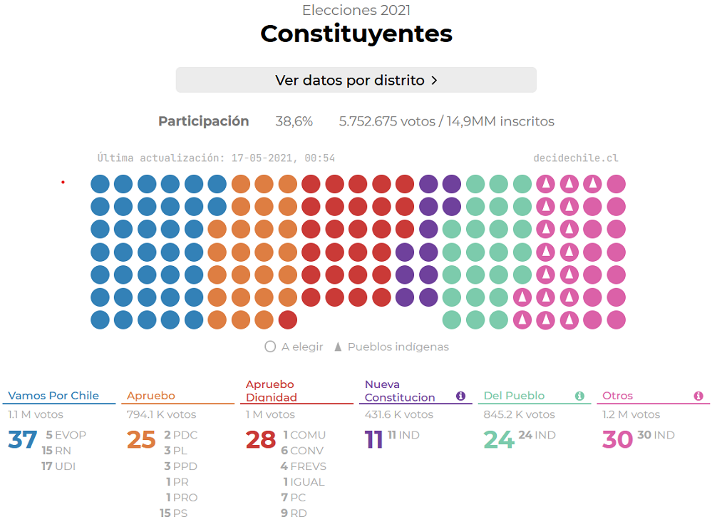  constituyentes