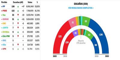 Ισπανικές βουλευτικές εκλογές: ένα φρένο στο αντιδραστικό μπλοκ, ένα μη κυβερνήσιμο μέλλον - Jaime Pastor
