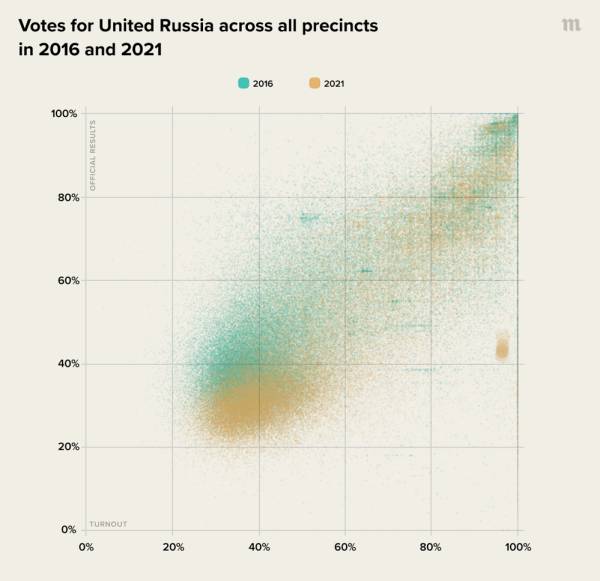Οι εκλογές στη Ρωσία: Το Κρεμλίνο σε υποχώρηση;