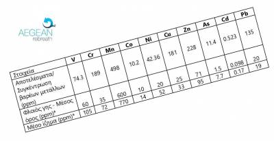 ΤΕ ΑΝΤ.ΑΡ.ΣΥ.Α. ΣΥΡΟΥ: Βαρέα μέταλλα στο βυθό της Σύρου