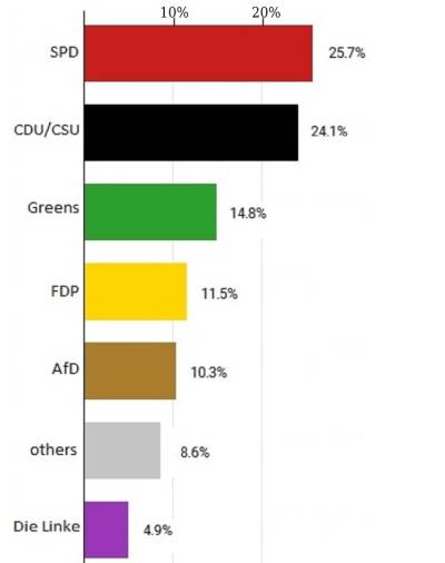 Μετά το φιάσκο των γερμανικών εκλογών