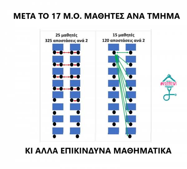 Μετά το 17 Μ.Ο. μαθητές ανά τμήμα...και άλλα επικίνδυνα μαθηματικά!